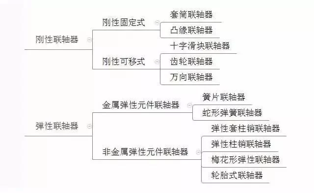 传动组件—联轴器-追逐流星的猫