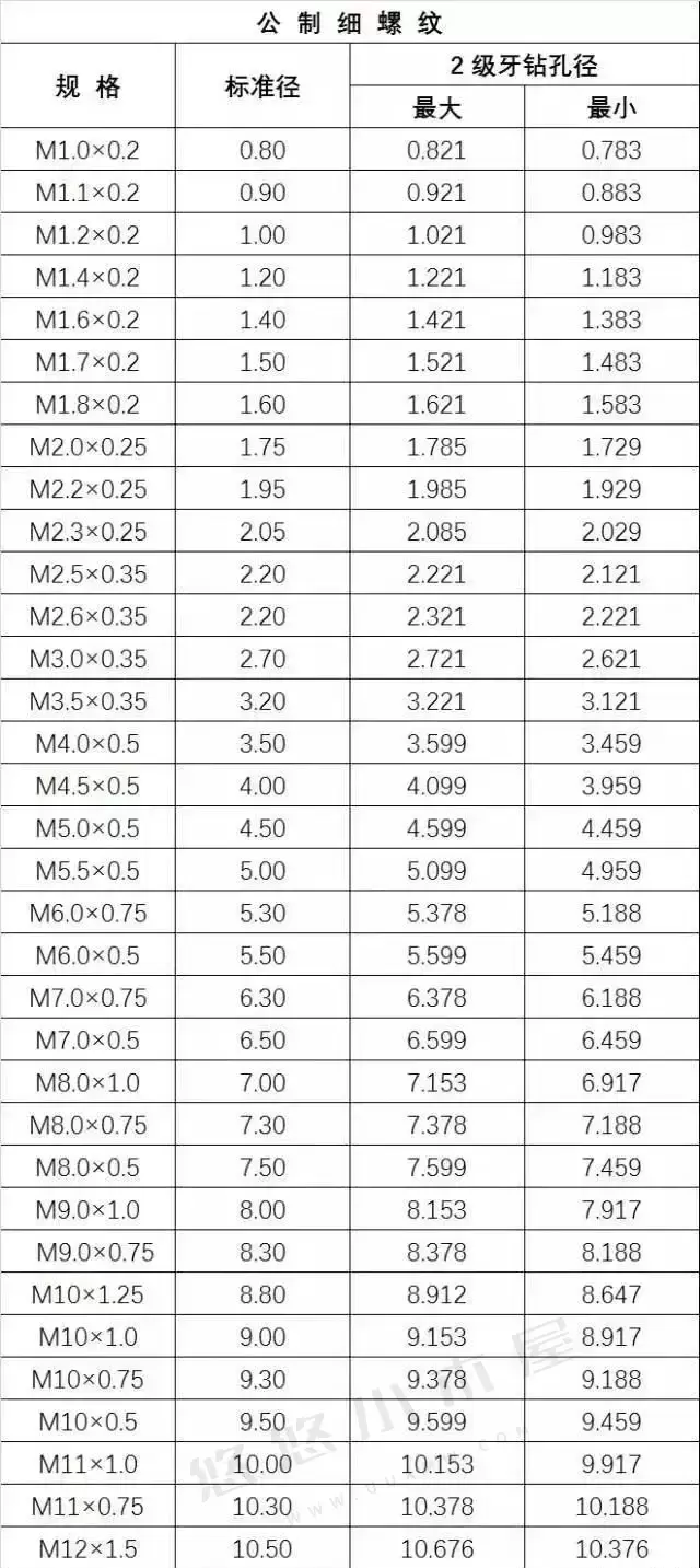 干货 | 机械加工攻牙底径参照对照表！-追逐流星的猫