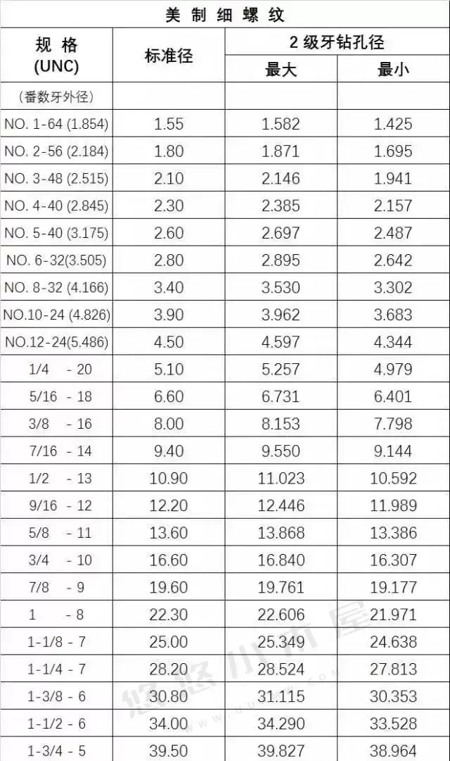 干货 | 机械加工攻牙底径参照对照表！-追逐流星的猫