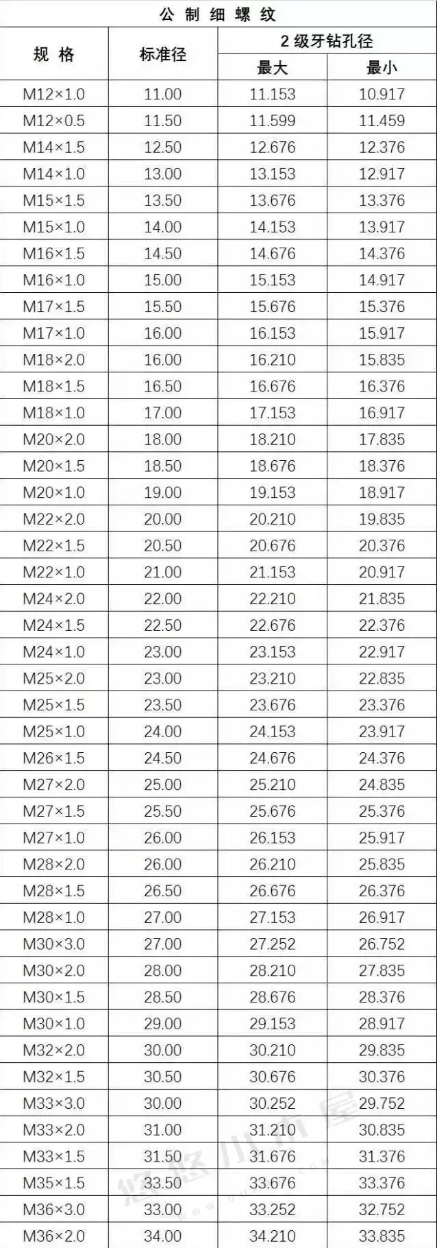 干货 | 机械加工攻牙底径参照对照表！-追逐流星的猫