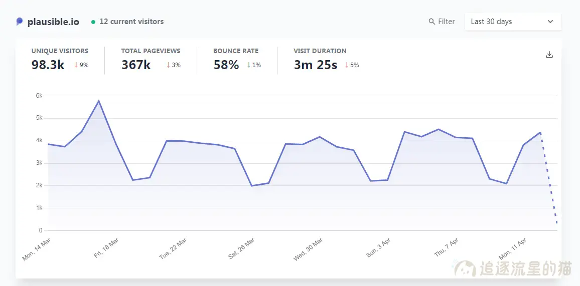 图片[3]-5 款免费开源的网站流量分析统计工具-追逐流星的猫